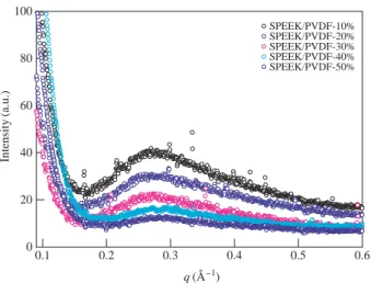 Fig. 5. Small angle X-ray scattering curve of SPEEK/PVDF mem-