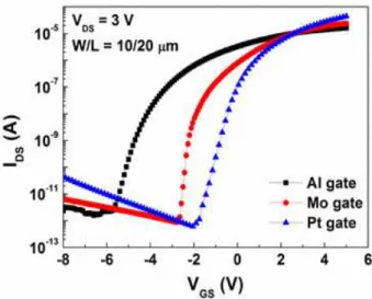 Fig. 2. I DS -V GS curves of the a-IGZO TFTs with three different gate electrode materials of Al, Mo and Pt.