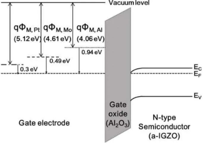 Table 1. Work function of gate electrode materials and electrical properties of a-IGZO TFTs.