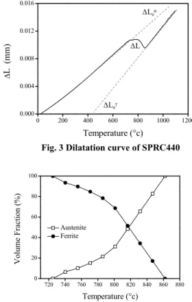 Fig. 4 Calculated volume fraction of austenite and ferrite 
