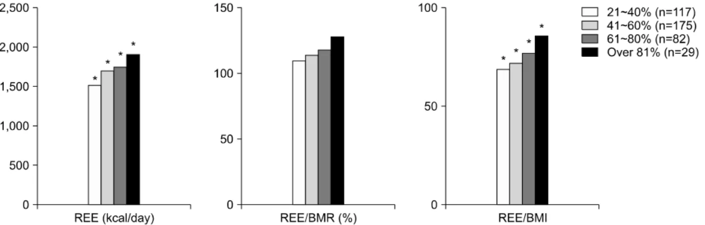 Fig. 3.  Resting  energy  expenditure:  %  TBSA  burn.  *The  measured  REE  and  REE/BMI  showed  significant  difference  between  groups  (p＜0.01).