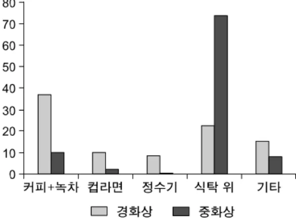 Fig.  1.  Cause  of  pediatric  major  burn.