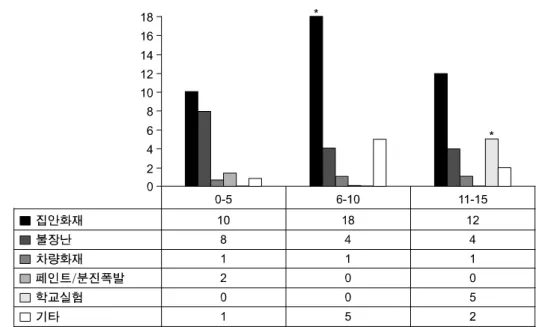 Fig.  5.  Cause  of  pediatric  major  burn  (EB).