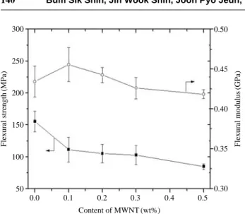 Fig. 4 shows the TGA curves of 200 kGy irradiated MWNT/epoxy nanocomposites depending on MWNT  con-tents