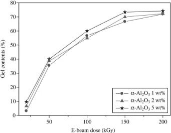 Fig. 1. Gel content curves of HDPE/ α-Al 2 O 3 composites as a func-
