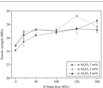 Table 2. Electron beam irradiation effects on the flexure stress and modulus of the HDPE/ α-Al 2O3 composites with various α-Al 2O3 concentrations