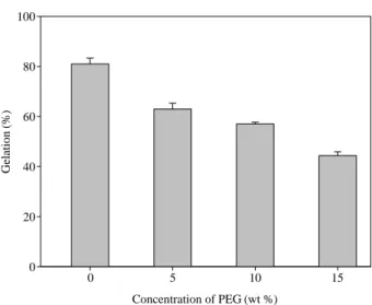 Fig. 1. Gelation of the PVA/PEG hydrogel with different PEG con- con-centration; the radiation dose is 50 kGy.