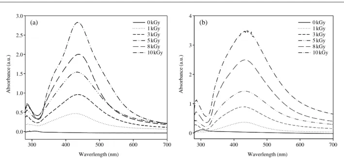 Fig. 3. UV/vis absorption spectra of the Ag nano-particles prepared in the crosslinked PVA/PEG hydrogel with increasing radiation dose; (a)