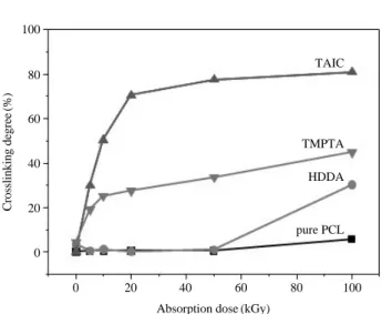 Fig. 1. Crosslinking degree of the pure PCL and PCL films contain-