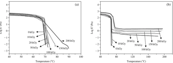 Fig. 3. Tensile strength (a), and elongation-at-break (b) of the pure PCL and PCL films containing 3 wt% TAIC as a function of the absorption