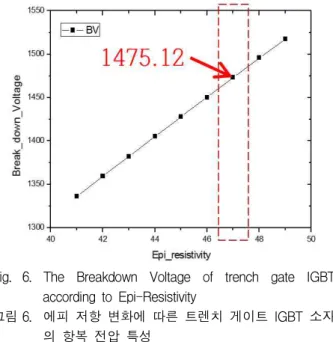 Fig. 7. The on state voltage drop and threshold voltage characteristics of trench gate IGBT according to p base dose 그림 7