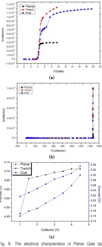 Fig. 8. The electrical characteristics of Planar Gate type IGBT, Trench Gate type IGBT and Dual Gate type IGBT (a) threshold voltage (b) Breakdown votlage (c) On state voltage drop