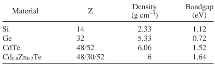 Fig. 1. Diagram of CZT surface layer after the deposition of Au contacts. (a) Only Au contacts, (b) Buffer layer and Au contacts