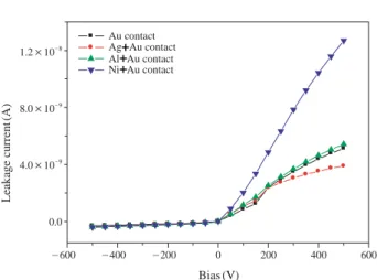 Fig. 2. The current-voltage characteristics of Au and interface mate-