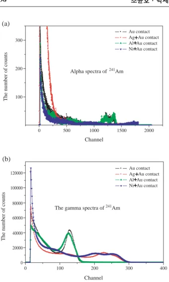 Fig. 4. Energy spectra for  241 Am. Bias voltage is negative 400 V and shaping time is 1 μsec