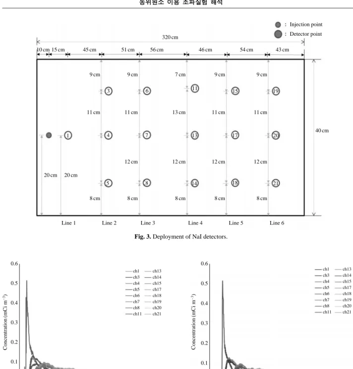 Fig. 3. Deployment of NaI detectors.