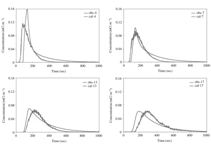 Fig. 8. Comparison of the measured and calculated concentrations at Expt-2.0.160.120.080.0400.160.120.080.0400100200300400500600700800Time (sec)0100200300400500600700800Time (sec)0100200300 400 500 600 700 800Time (sec)0100200300400500600700800Time (sec)Co