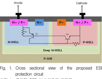 Fig. 1. Cross sectional view of the proposed ESD protection circuit 그림 1. 제안된 ESD 보호회로의 단면도 그림 2 (a)는 SCR에 1:1 비율로 세그먼트 레이 아웃 기법을 적용하였을 경우에 대해 도식화한 것이다