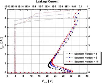Fig. 4. TLP measurement Result of the proposed circuits with the different segment number