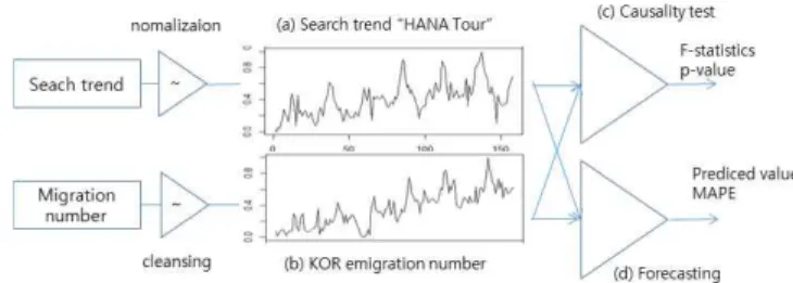 Fig. 1. Forecasting methodology(modified in [10]) 그림 1. 예측 방법론([10]의 그림 수정) 그림. 1 (c) 는 (a)와 (b) 자료 간의 상관관계를 분석하는 과정이다