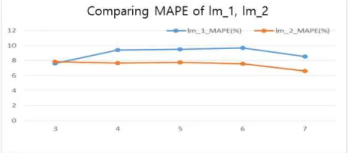 Table 3. Prediction Modeling for the days after using Linear Regression using "KOR" + "HANA tour"