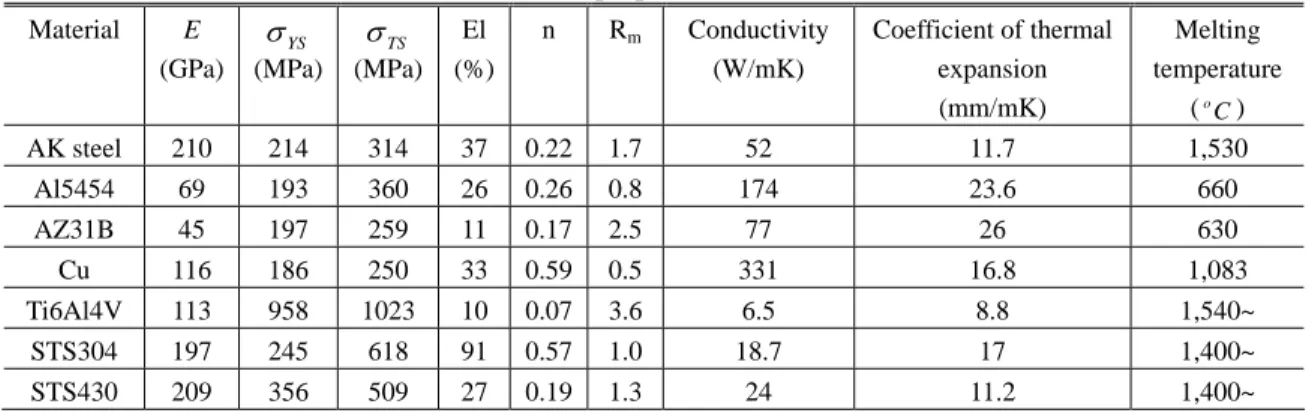 Table 2 Mechanical properties for each materials    Material  E  (GPa)  σ YS (MPa) σ TS (MPa)  El  (%) n R m Conductivity(W/mK)  Coefficient of thermal expansion  (mm/mK)  Melting  temperature (o C )  AK steel  210  214  314  37  0.22  1.7 52  11.7  1,530 