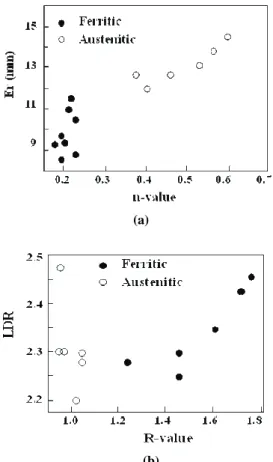 Fig. 4 Relationships of between Md30 and formability  for austenitic stainless steel 