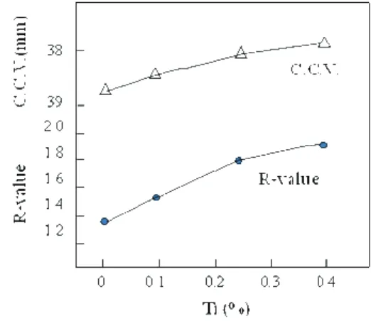 Fig. 9 The increase of R-value and C.C.V. for Ti solid 