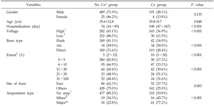 Table 2.  Univariate  Analysis  of  Psychiatric  Complications  in  Electrical  Injury