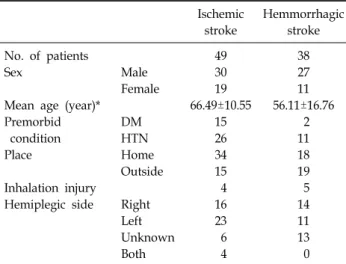 Table 1.  Baseline  Characteristics  of  the  Study  Patients Ischemic  stroke Hemmorrhagic stroke No