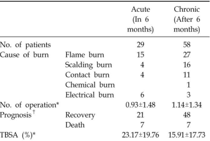 Table 5.  Comparison  of  Poststroke  Survivor  and  Non-survi- Non-survi-val  Group