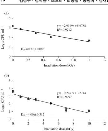 Fig. 2. Linear regression analysis for gamma-irradiation sensitivity