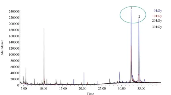 Fig. 6. Overap gas chromatogram of non-irradiated and gamma-irrdiated crude urushiol with the different absorbed doses