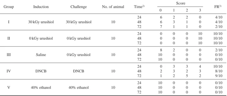 Table 2. Contact allergenicity test of non-irradiated and gamma-irradiated crude urushiol from Rhus verniciflua sap with maximization test 1)