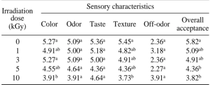Table 3. Sensory evaluation of seaweed soup made by seaweed iradiated with different doses of gamma-rays