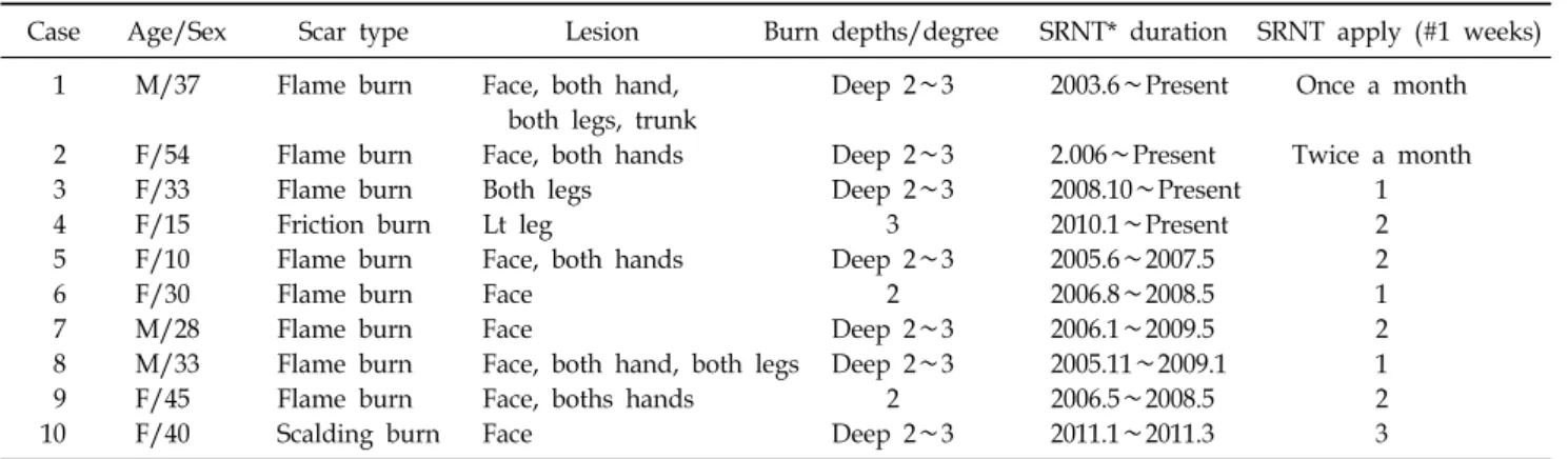 Table 1.  Case  Summary