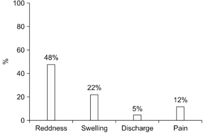 Fig. 4.  Improving  rate  compare  with  control  group.