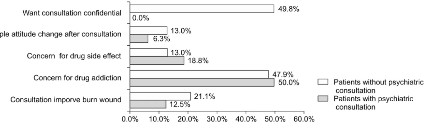 Fig. 4.  Comparison  of  severity  of  subjective  psychological  stress  between  patients