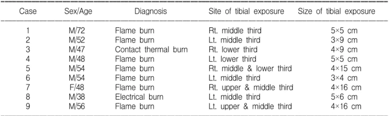 Table  1.  Summary  of  Cases