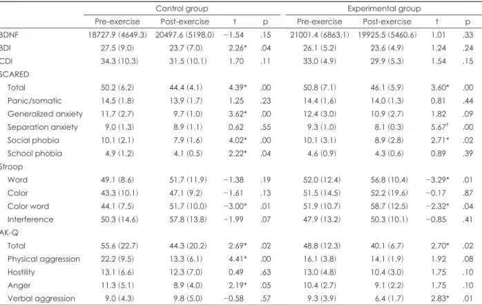 Table 2. Changes of mean scores between pre and post exercise program according to control and experimental group