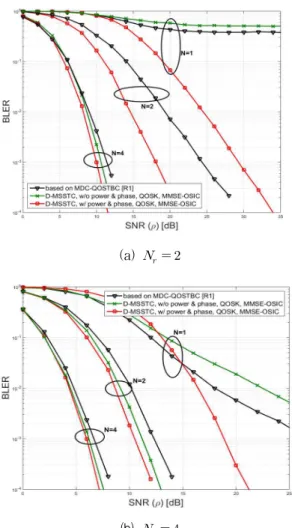 Fig. 2. BLER performance of various forms of MIMO-ARQ schemes 그림 2. 다양한 MIMO-ARQ 기법의 BLER 성능 그림 2의 (a)와 (b)는 각각 수신 안테나의 개수가 2개, 4개 일 때의 매 재전송 시의 BLER 성능 그 래프를 보여주며, 재전송함에 따라 제안된 기법의 성능이 큰 폭으로 향상됨을 볼 수 있다