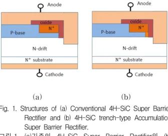 그림 1은 (a)기존의 4H-SiC Super Barrier Rectifier와 (b)새로운 4H-SiC Accumulation Super Barrier Rectifier를 나타낸다