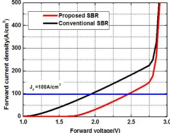 Fig. 2. Comparison of electron current density between SBR and TASBR for anode voltage 2V.