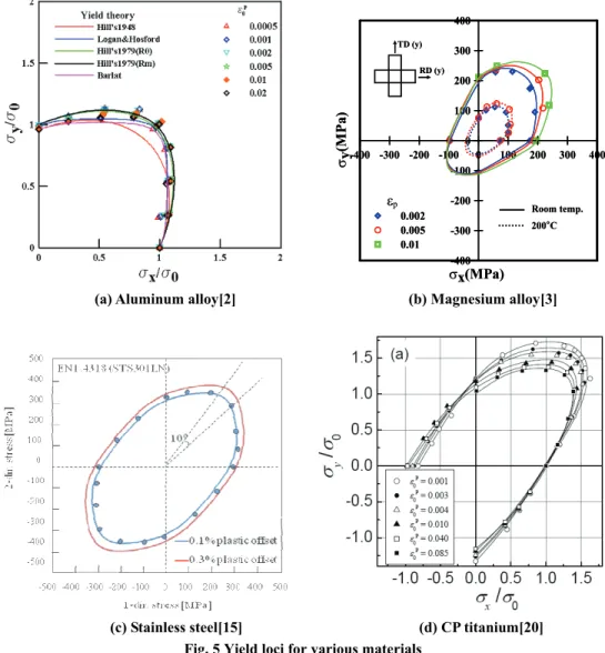 Fig. 5 Yield loci for various materials 