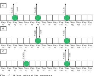 Fig. 3. Warp scheduler process 그림 3. Warp scheduler의 동작