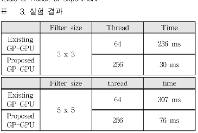 Table 3. Result of experiment 표 3. 실험 결과
