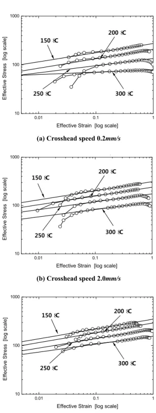Fig. 2 Procedure to determine flow stress model of  magnesium based alloy AZ31 sheet material  with strain, strain rate and temperature 