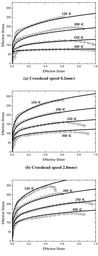 Table 2 Curve-fitted parameters in flow stress model  Parameter Curve-Fitted  Value 
