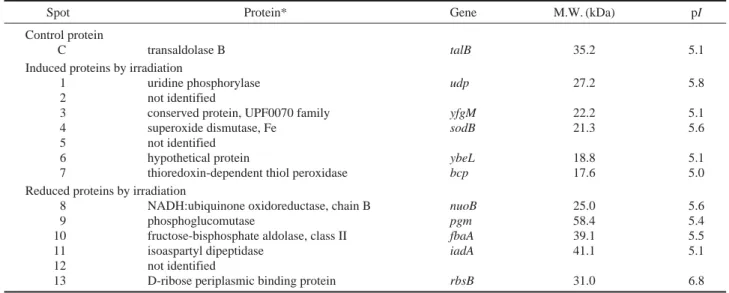 Table 1. Identification of tentative induced and repressed proteins by irradiation