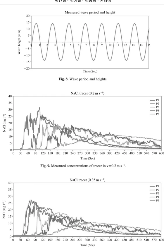 Fig. 8. Wave period and heights.